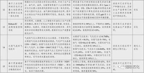 国家鼓励推广32项石化化工关键技术，赋能行业转型升级